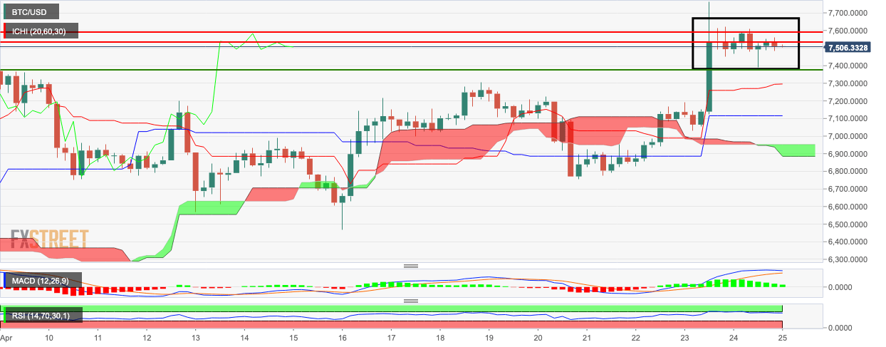 BTC/USD 4-hour chart